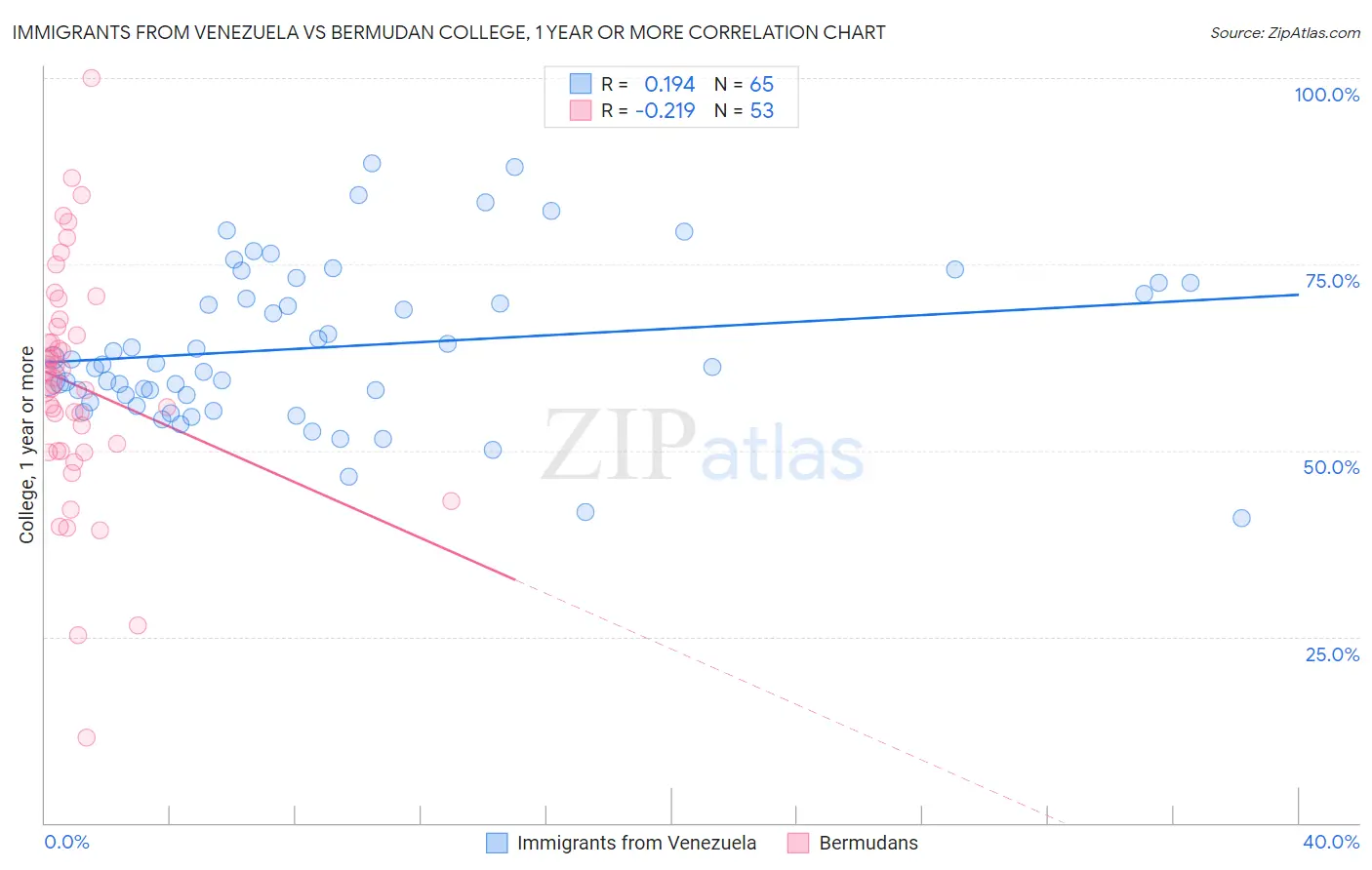 Immigrants from Venezuela vs Bermudan College, 1 year or more