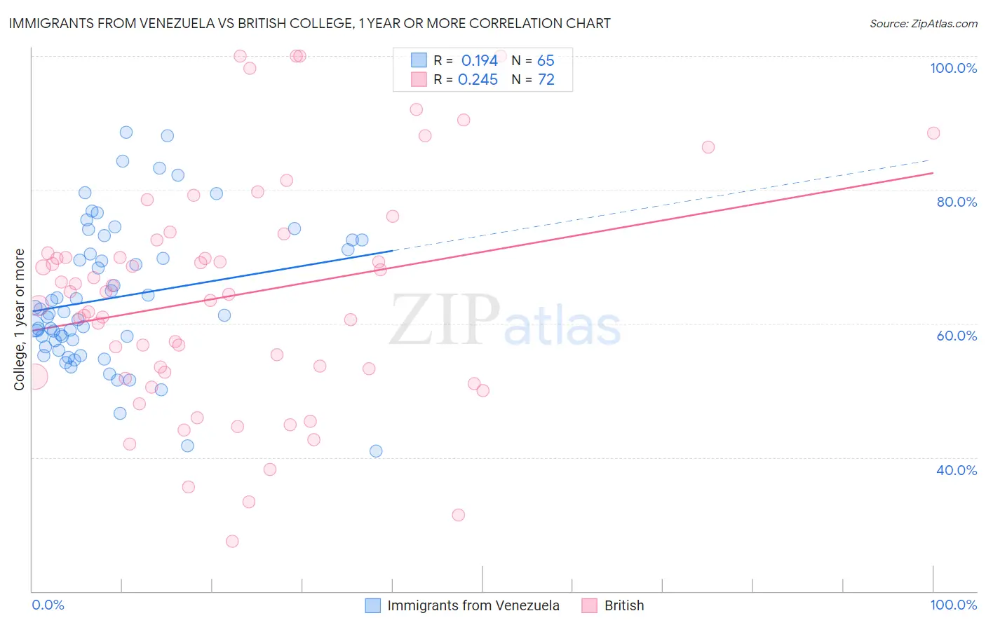 Immigrants from Venezuela vs British College, 1 year or more