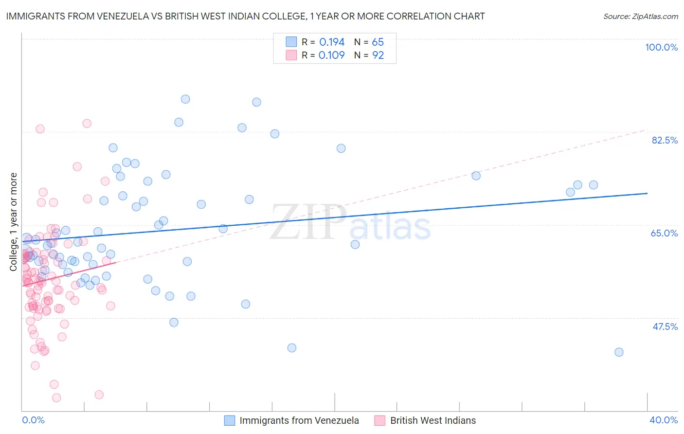 Immigrants from Venezuela vs British West Indian College, 1 year or more