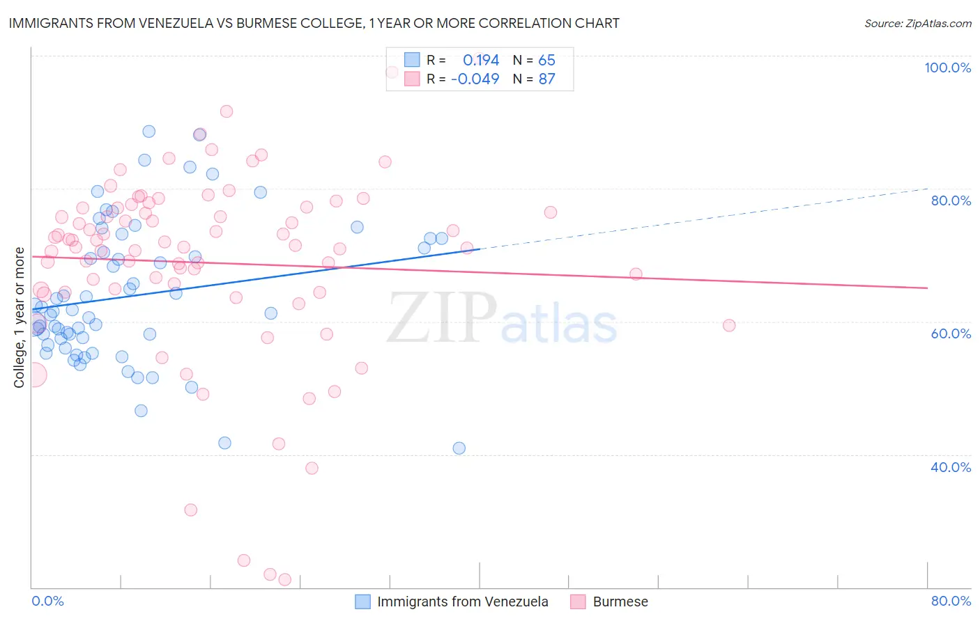 Immigrants from Venezuela vs Burmese College, 1 year or more