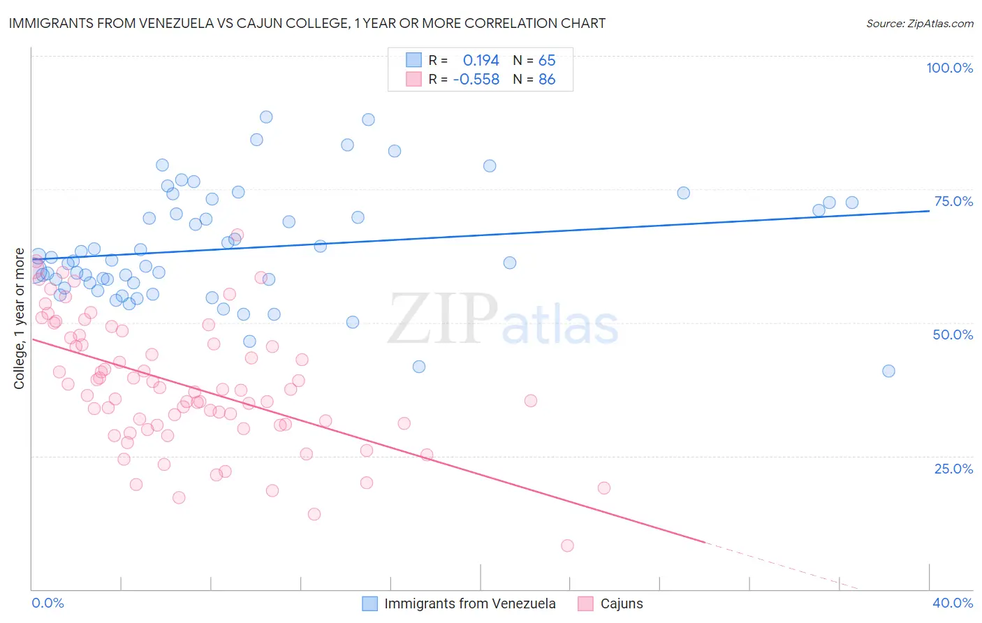 Immigrants from Venezuela vs Cajun College, 1 year or more