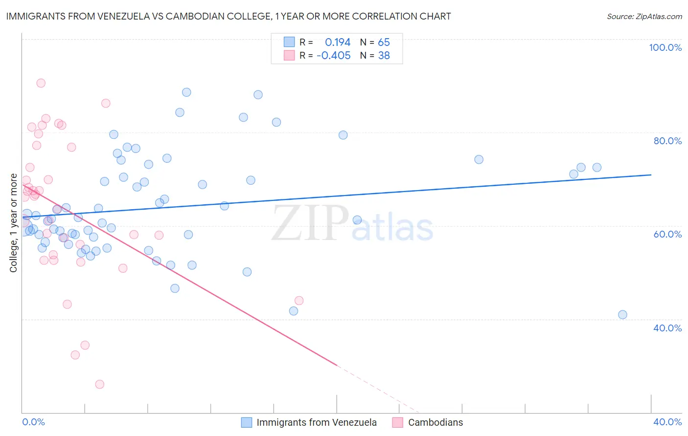 Immigrants from Venezuela vs Cambodian College, 1 year or more