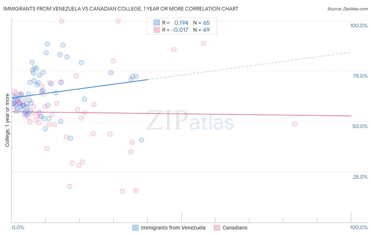 Immigrants from Venezuela vs Canadian College, 1 year or more