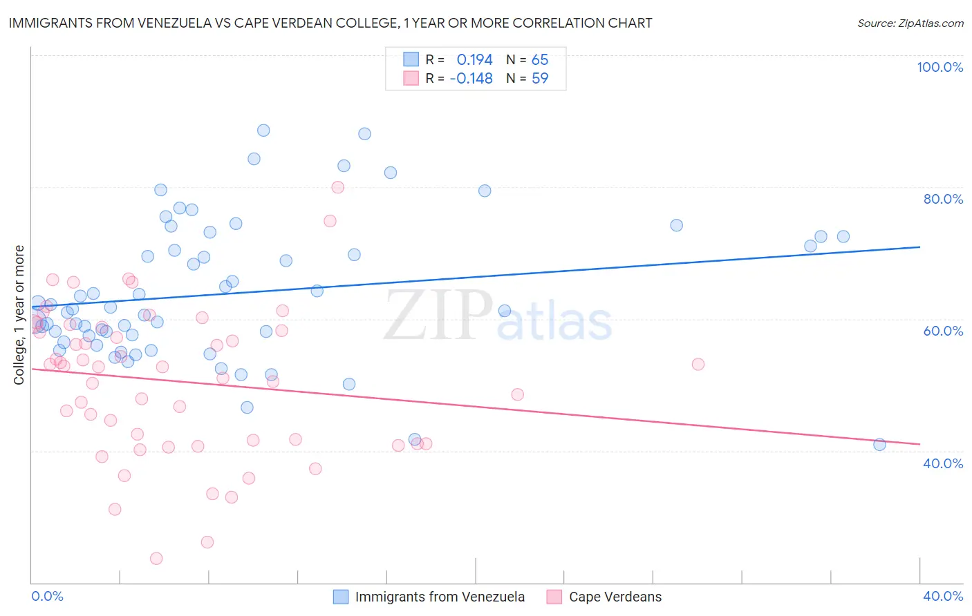 Immigrants from Venezuela vs Cape Verdean College, 1 year or more