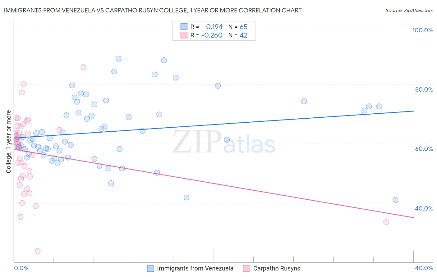 Immigrants from Venezuela vs Carpatho Rusyn College, 1 year or more