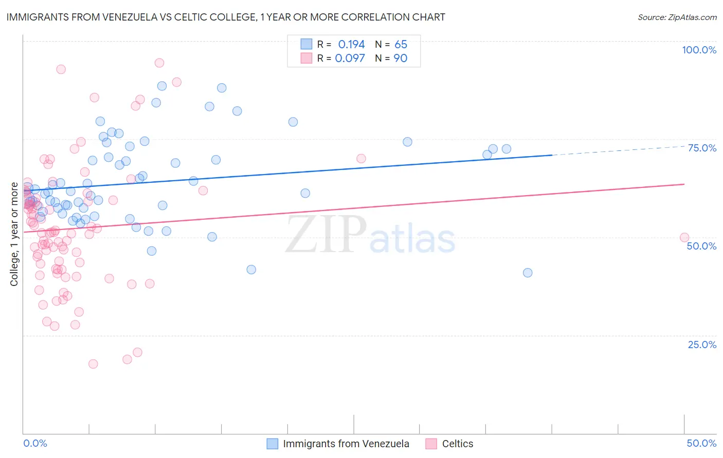 Immigrants from Venezuela vs Celtic College, 1 year or more