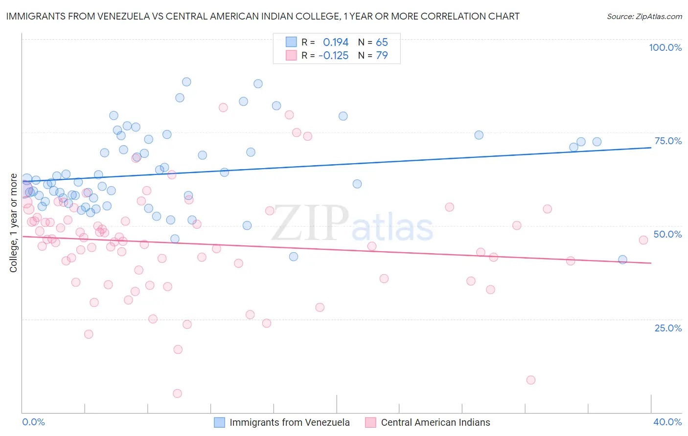 Immigrants from Venezuela vs Central American Indian College, 1 year or more