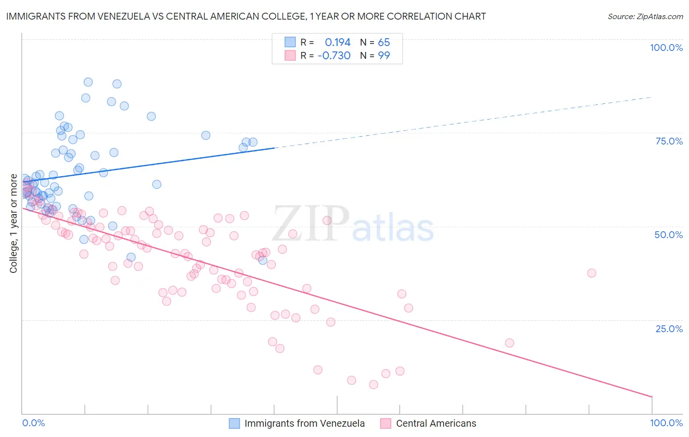 Immigrants from Venezuela vs Central American College, 1 year or more