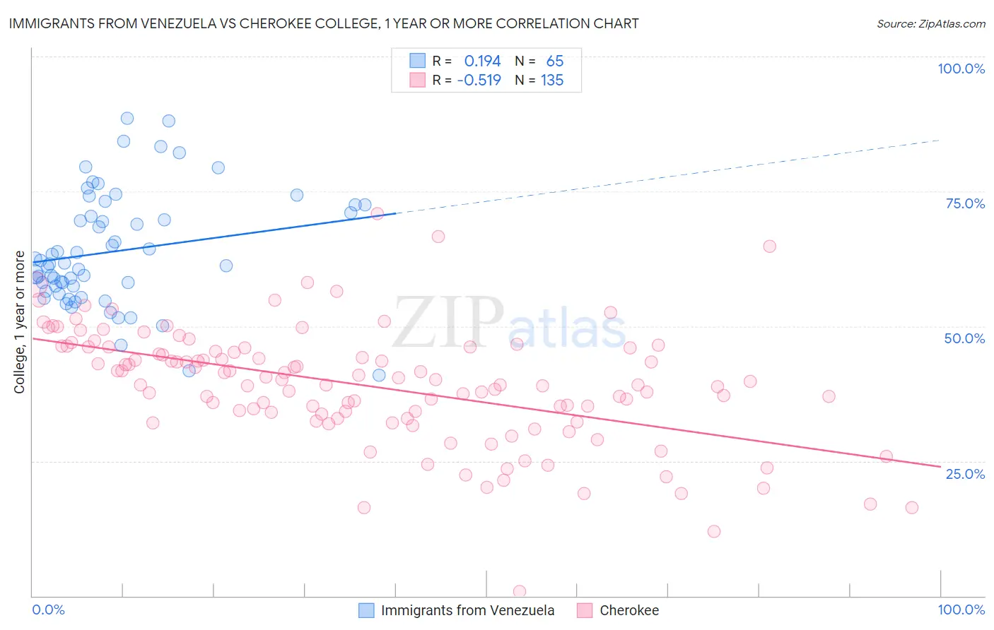 Immigrants from Venezuela vs Cherokee College, 1 year or more