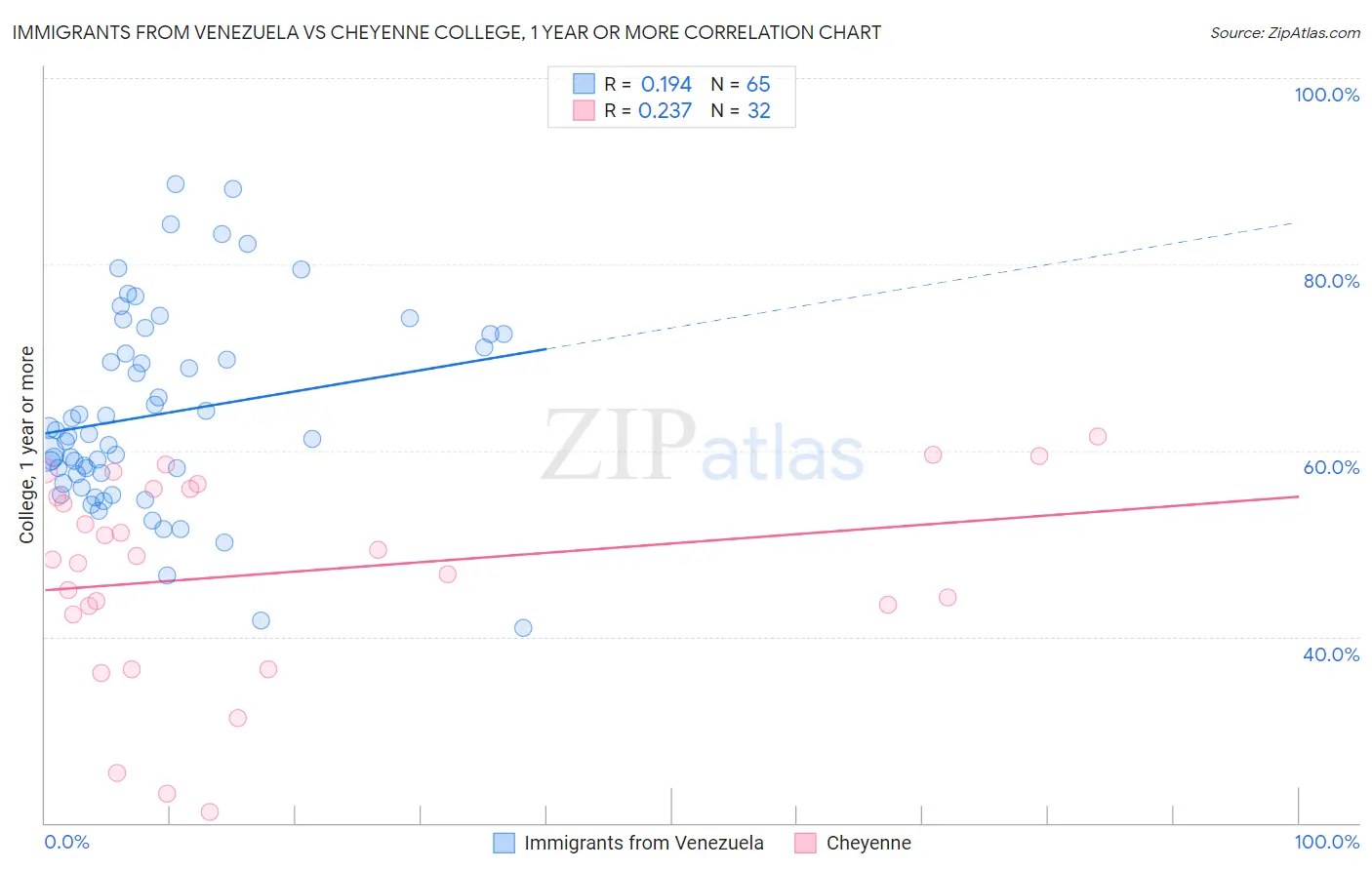 Immigrants from Venezuela vs Cheyenne College, 1 year or more