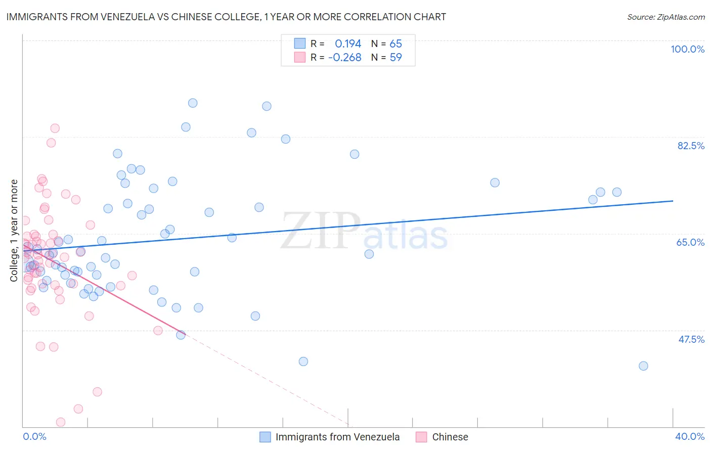 Immigrants from Venezuela vs Chinese College, 1 year or more