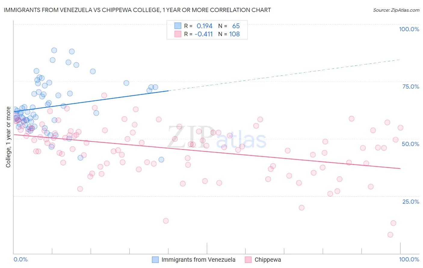 Immigrants from Venezuela vs Chippewa College, 1 year or more
