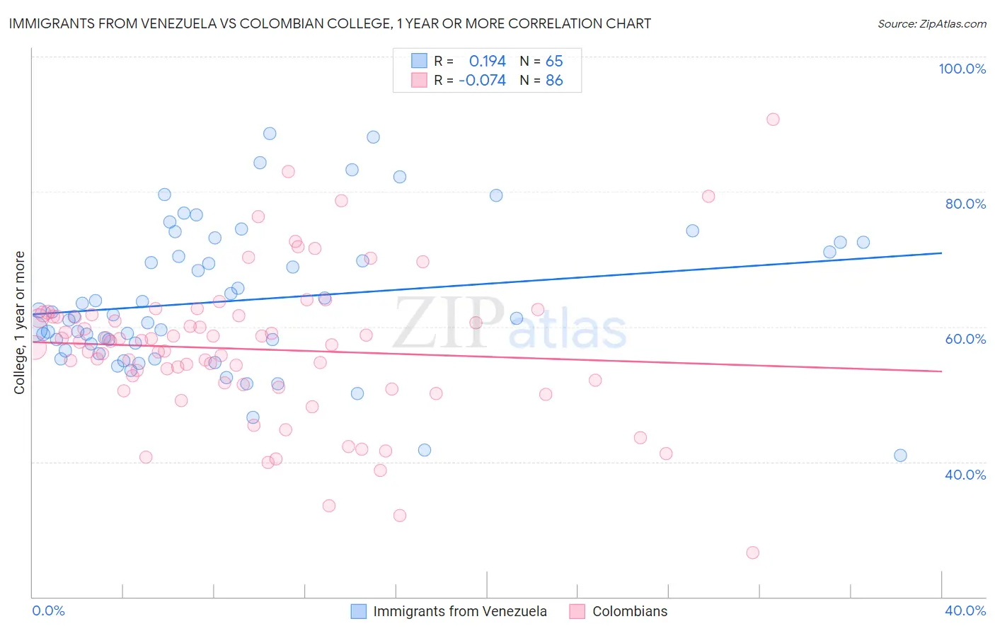 Immigrants from Venezuela vs Colombian College, 1 year or more