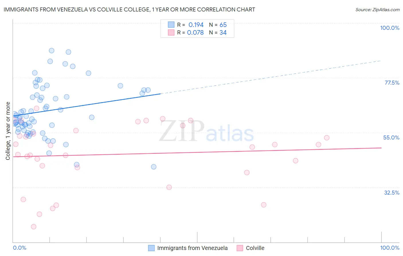 Immigrants from Venezuela vs Colville College, 1 year or more