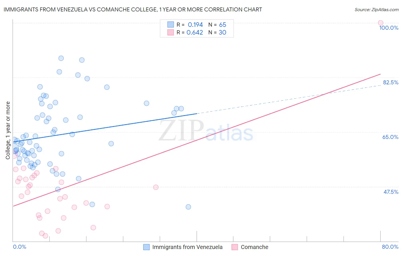Immigrants from Venezuela vs Comanche College, 1 year or more