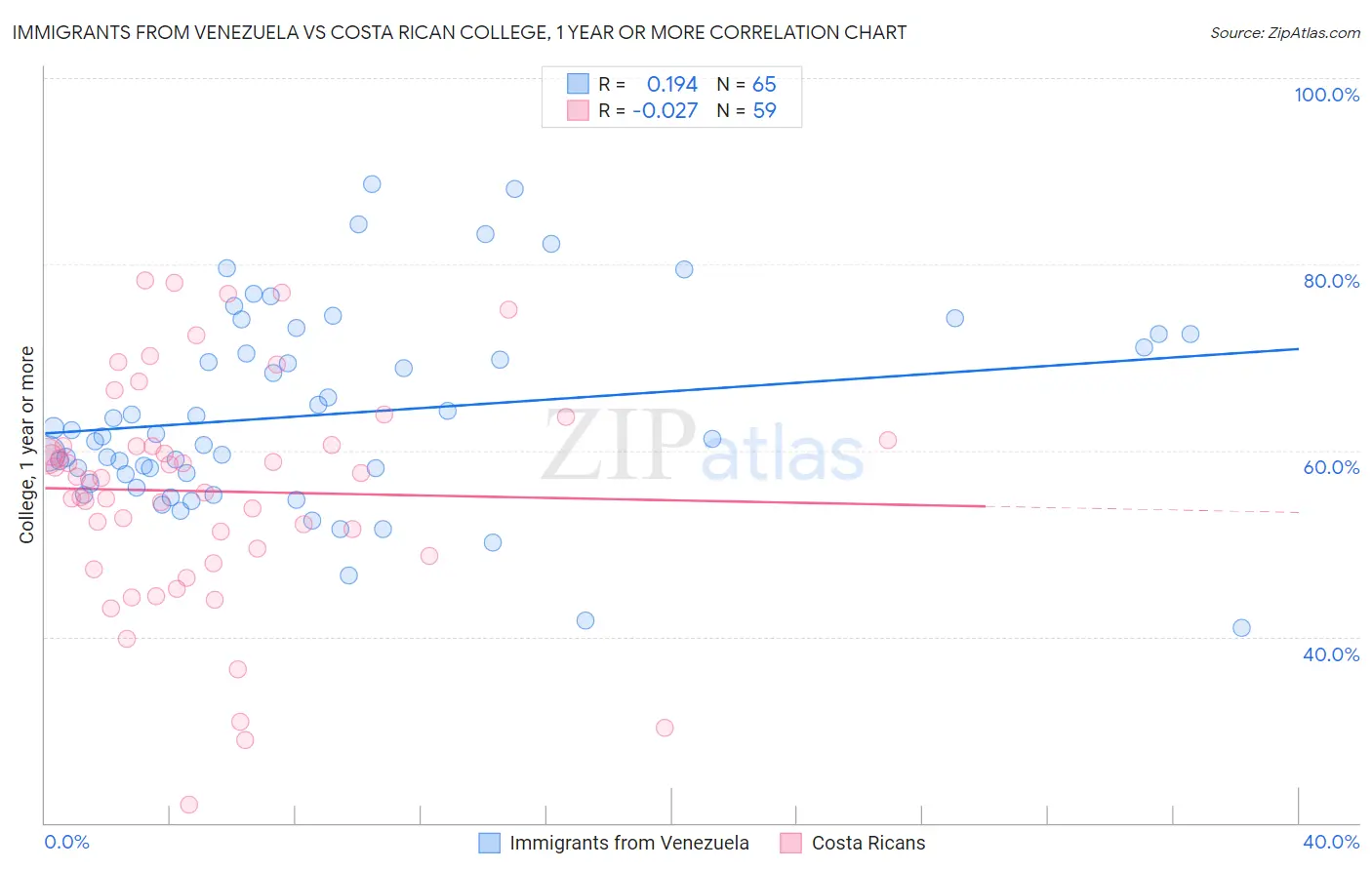 Immigrants from Venezuela vs Costa Rican College, 1 year or more