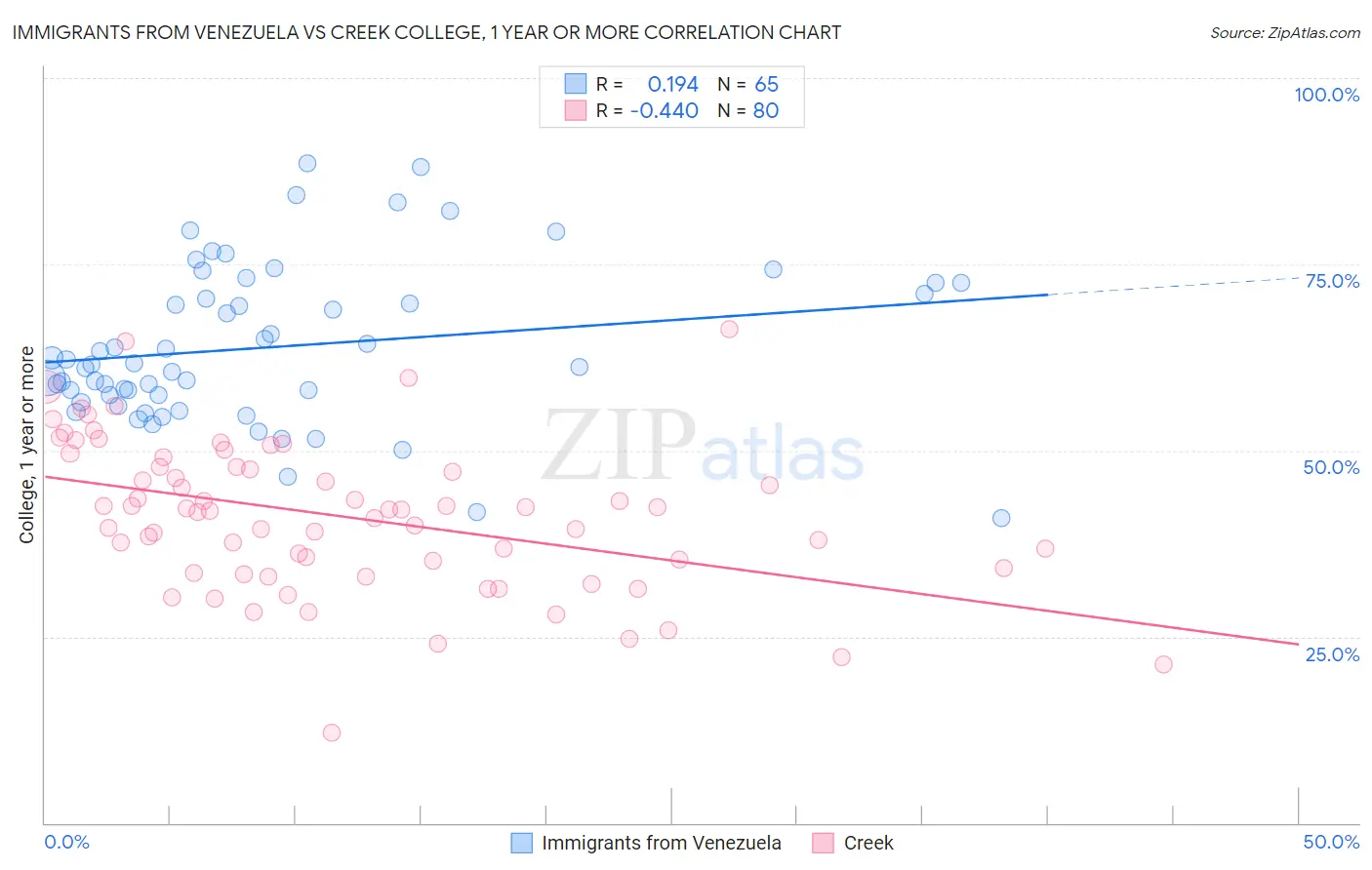 Immigrants from Venezuela vs Creek College, 1 year or more