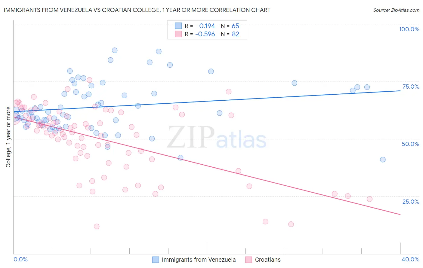 Immigrants from Venezuela vs Croatian College, 1 year or more