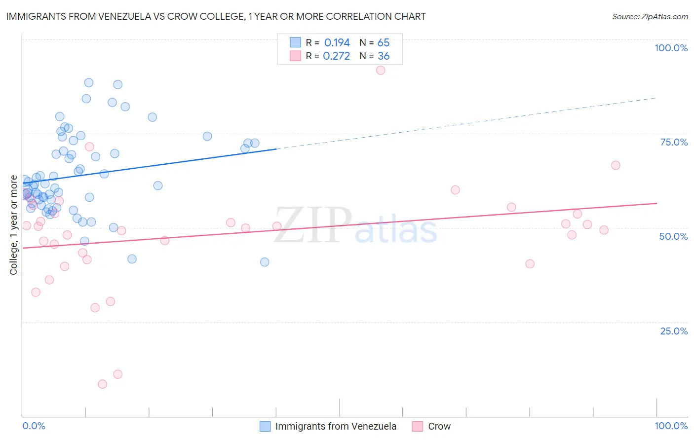 Immigrants from Venezuela vs Crow College, 1 year or more