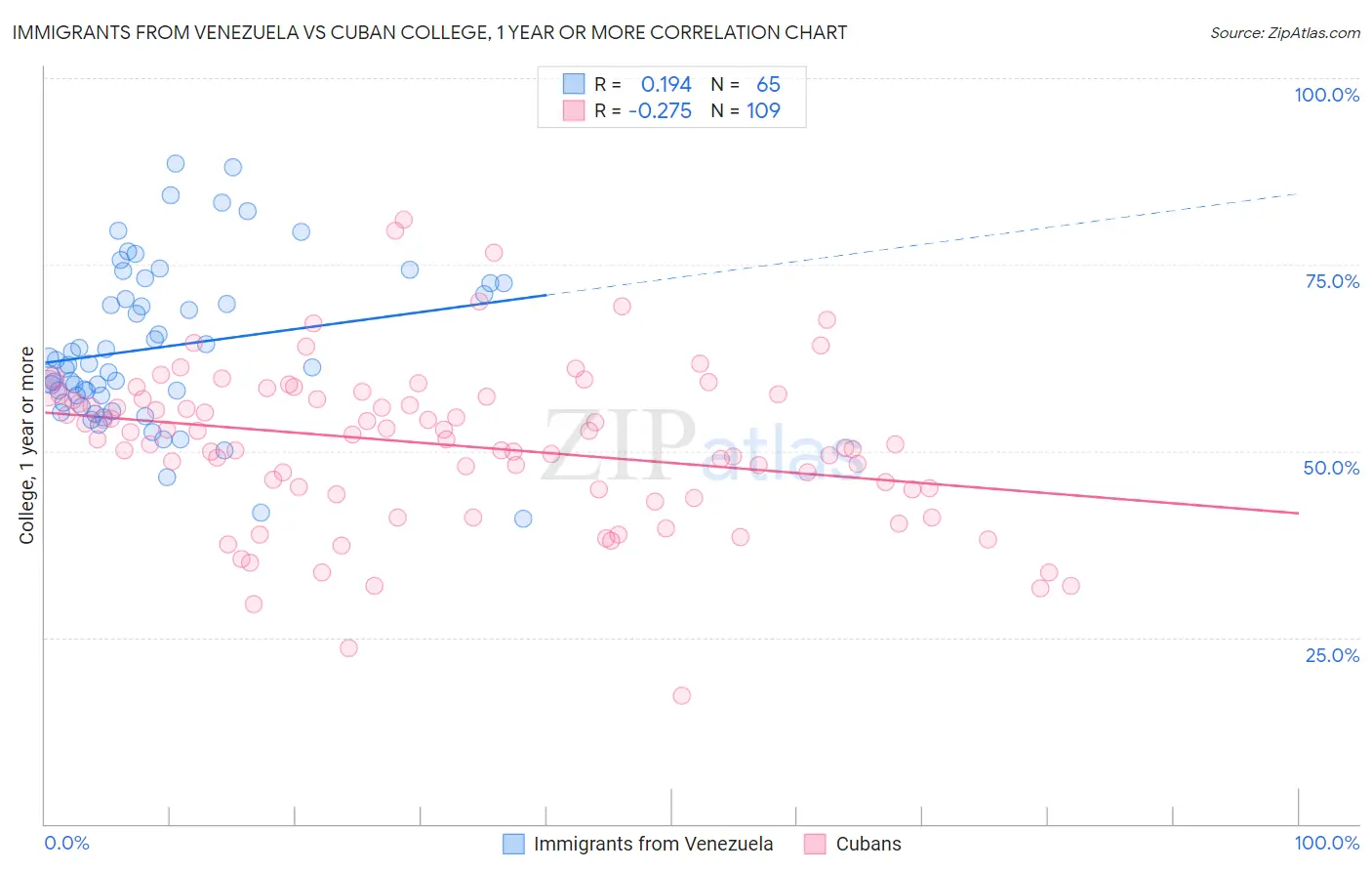 Immigrants from Venezuela vs Cuban College, 1 year or more