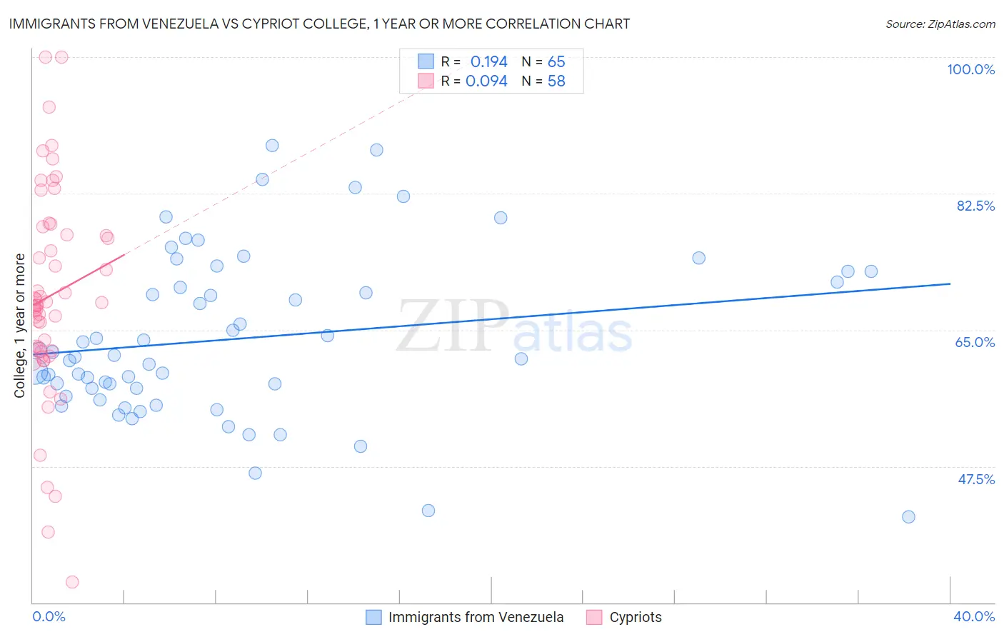 Immigrants from Venezuela vs Cypriot College, 1 year or more