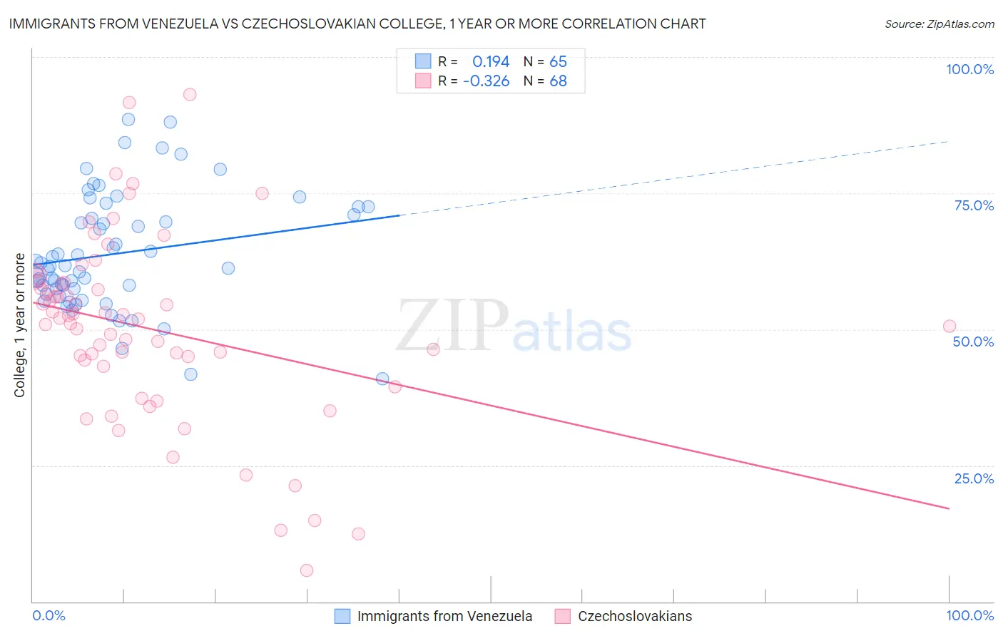 Immigrants from Venezuela vs Czechoslovakian College, 1 year or more