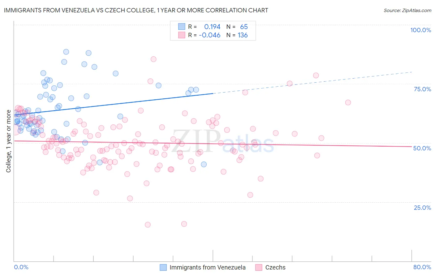 Immigrants from Venezuela vs Czech College, 1 year or more