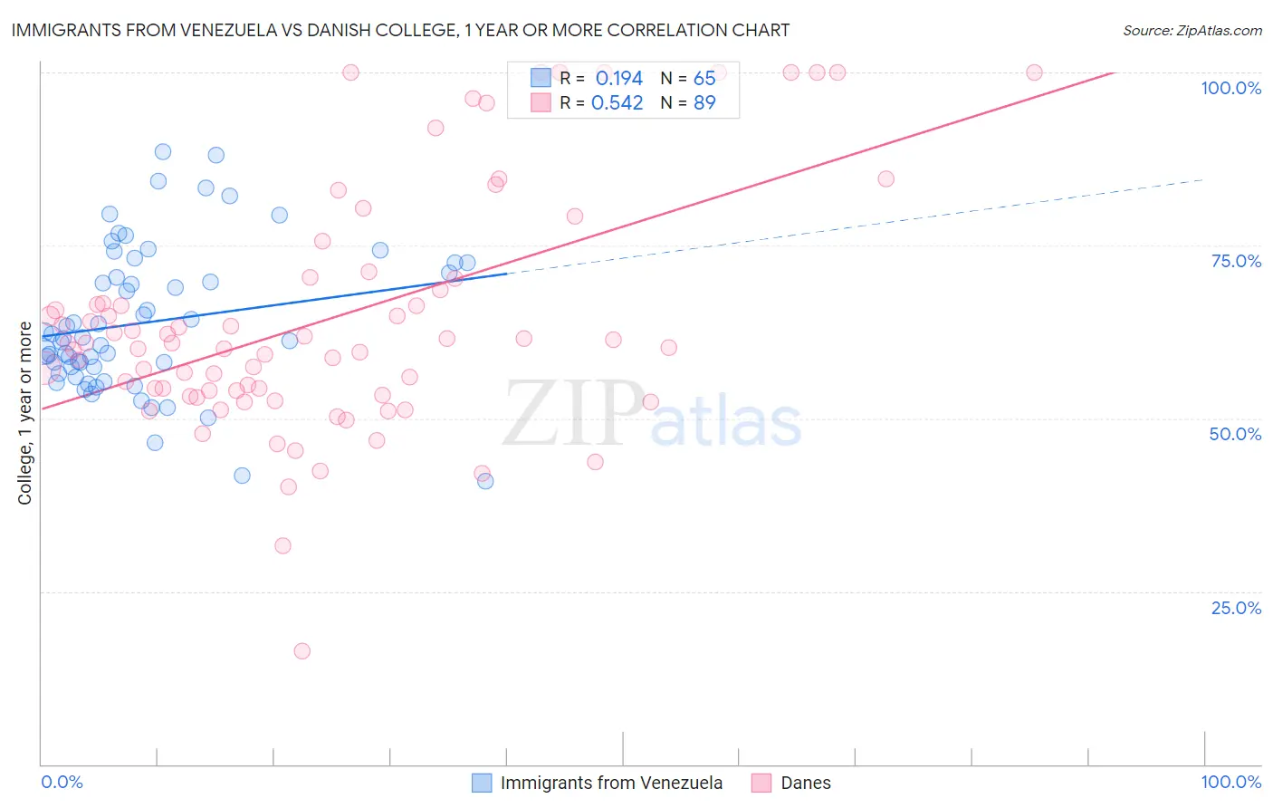 Immigrants from Venezuela vs Danish College, 1 year or more