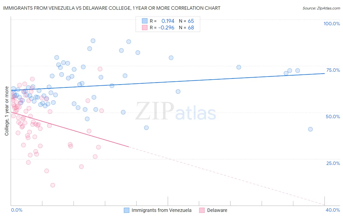 Immigrants from Venezuela vs Delaware College, 1 year or more