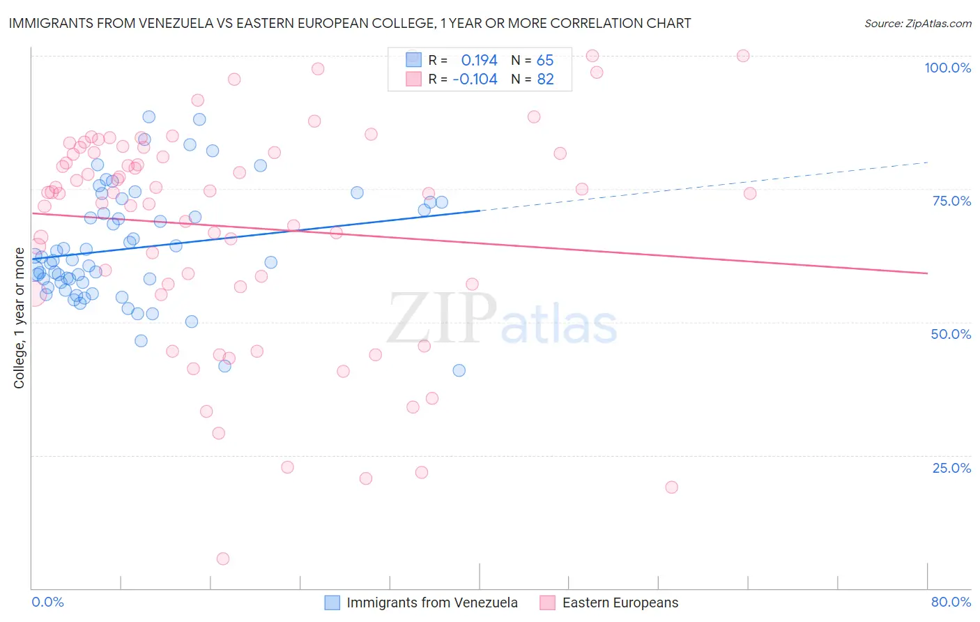 Immigrants from Venezuela vs Eastern European College, 1 year or more