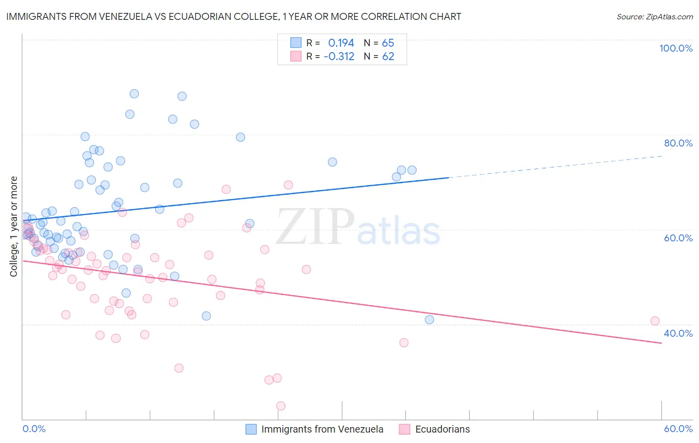 Immigrants from Venezuela vs Ecuadorian College, 1 year or more