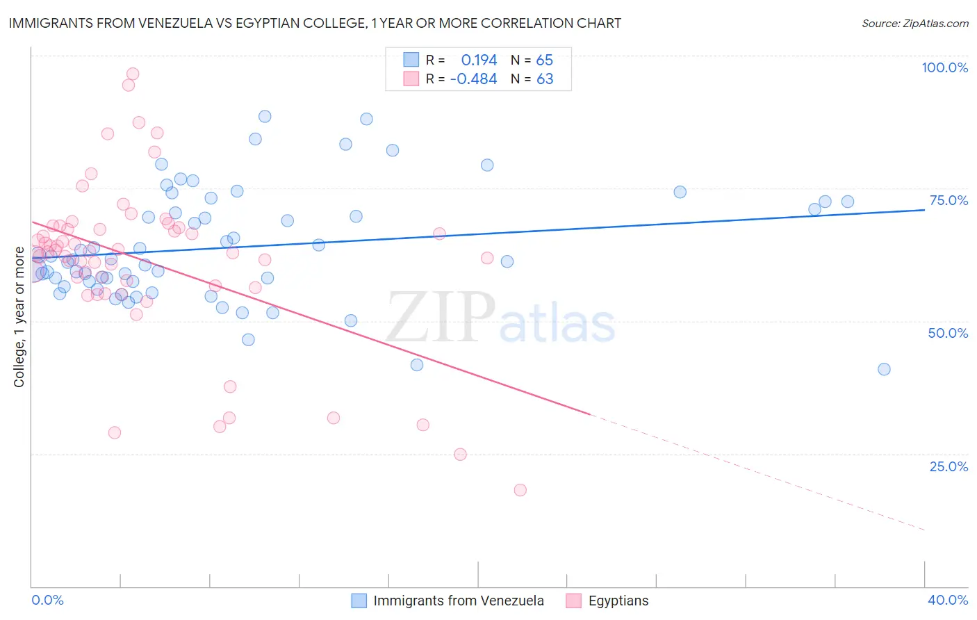 Immigrants from Venezuela vs Egyptian College, 1 year or more
