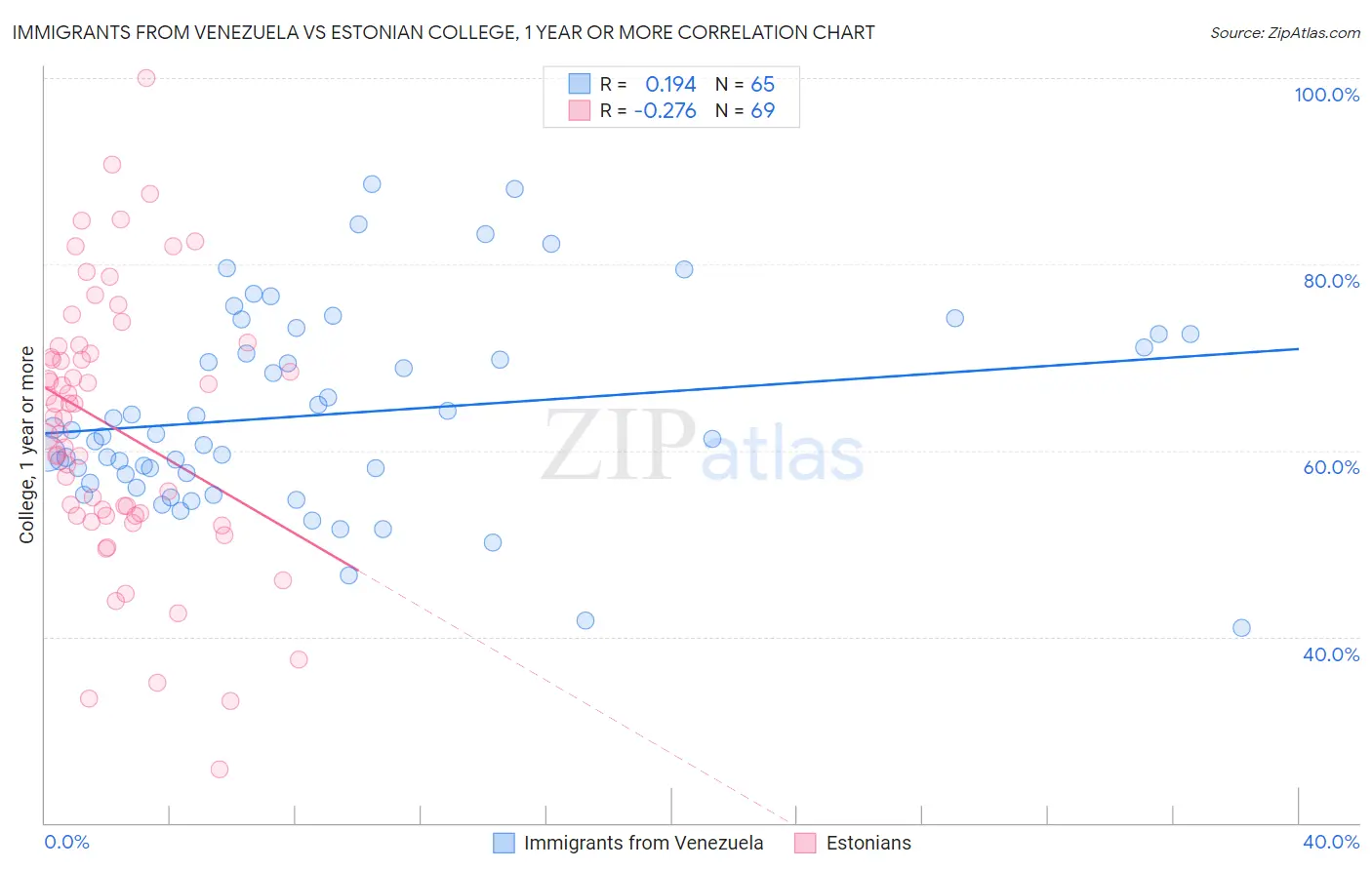 Immigrants from Venezuela vs Estonian College, 1 year or more