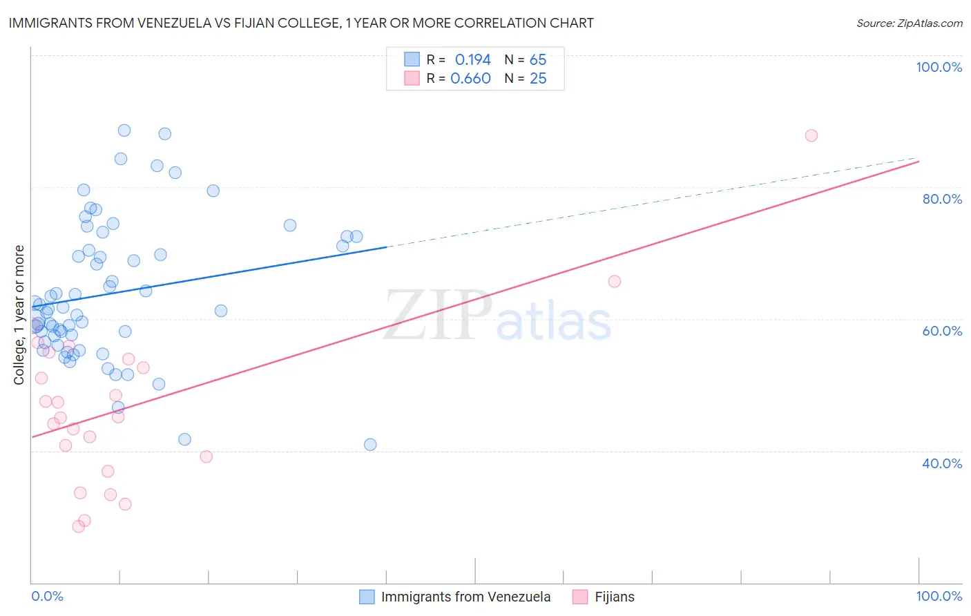 Immigrants from Venezuela vs Fijian College, 1 year or more