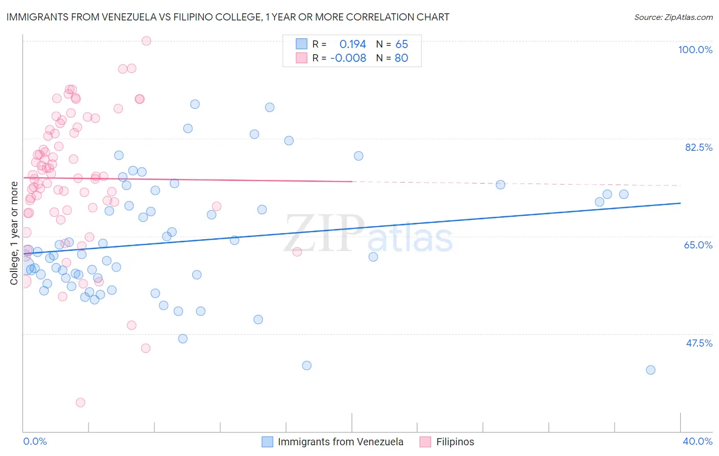 Immigrants from Venezuela vs Filipino College, 1 year or more