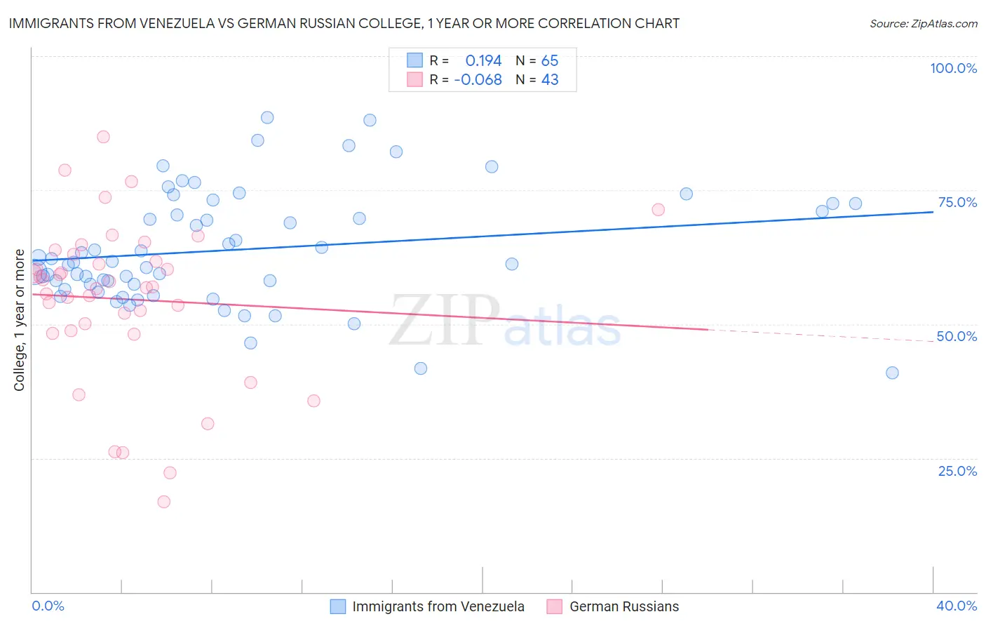 Immigrants from Venezuela vs German Russian College, 1 year or more