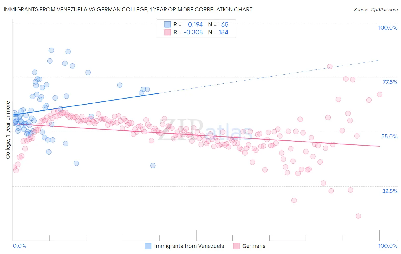 Immigrants from Venezuela vs German College, 1 year or more