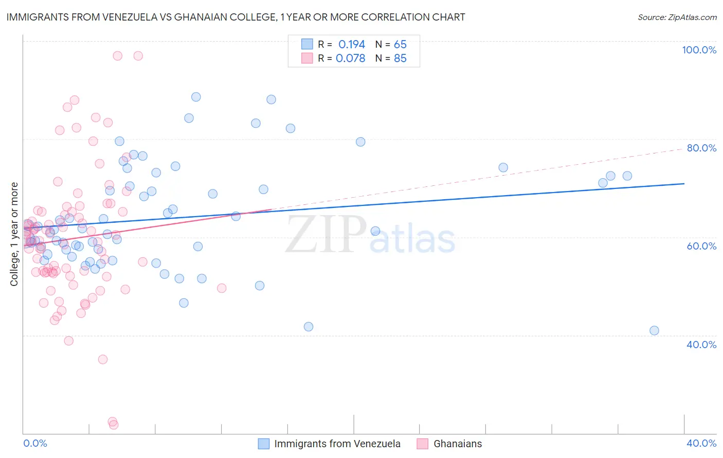 Immigrants from Venezuela vs Ghanaian College, 1 year or more