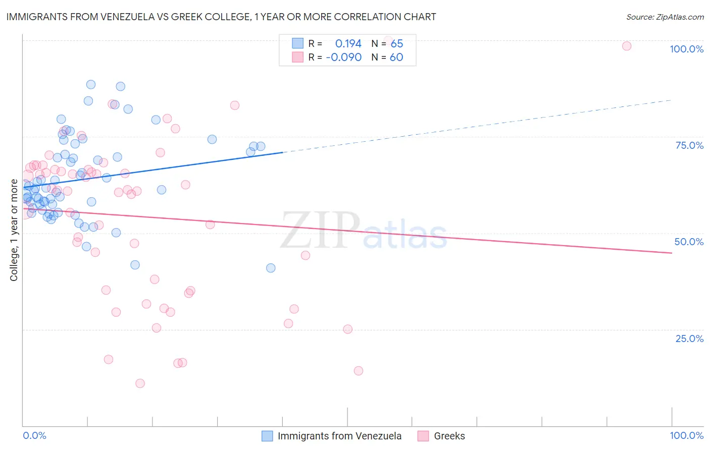 Immigrants from Venezuela vs Greek College, 1 year or more