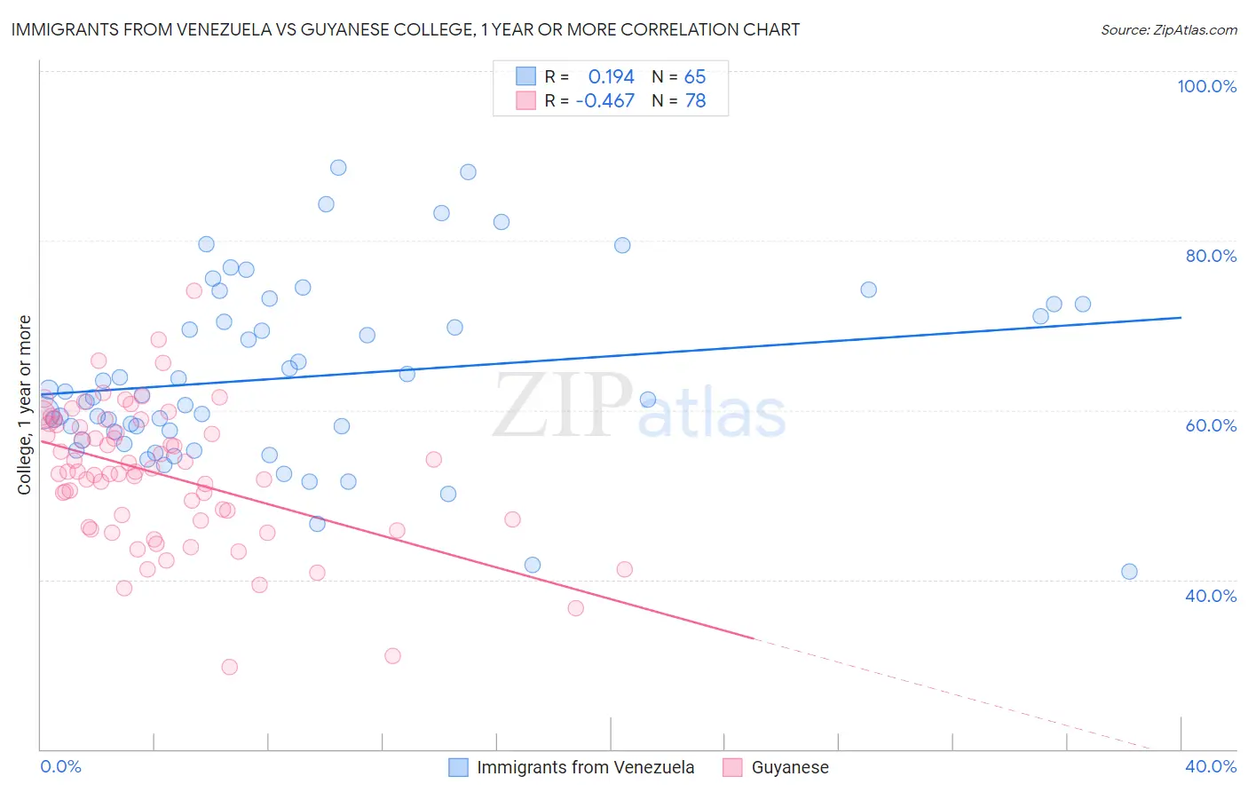 Immigrants from Venezuela vs Guyanese College, 1 year or more