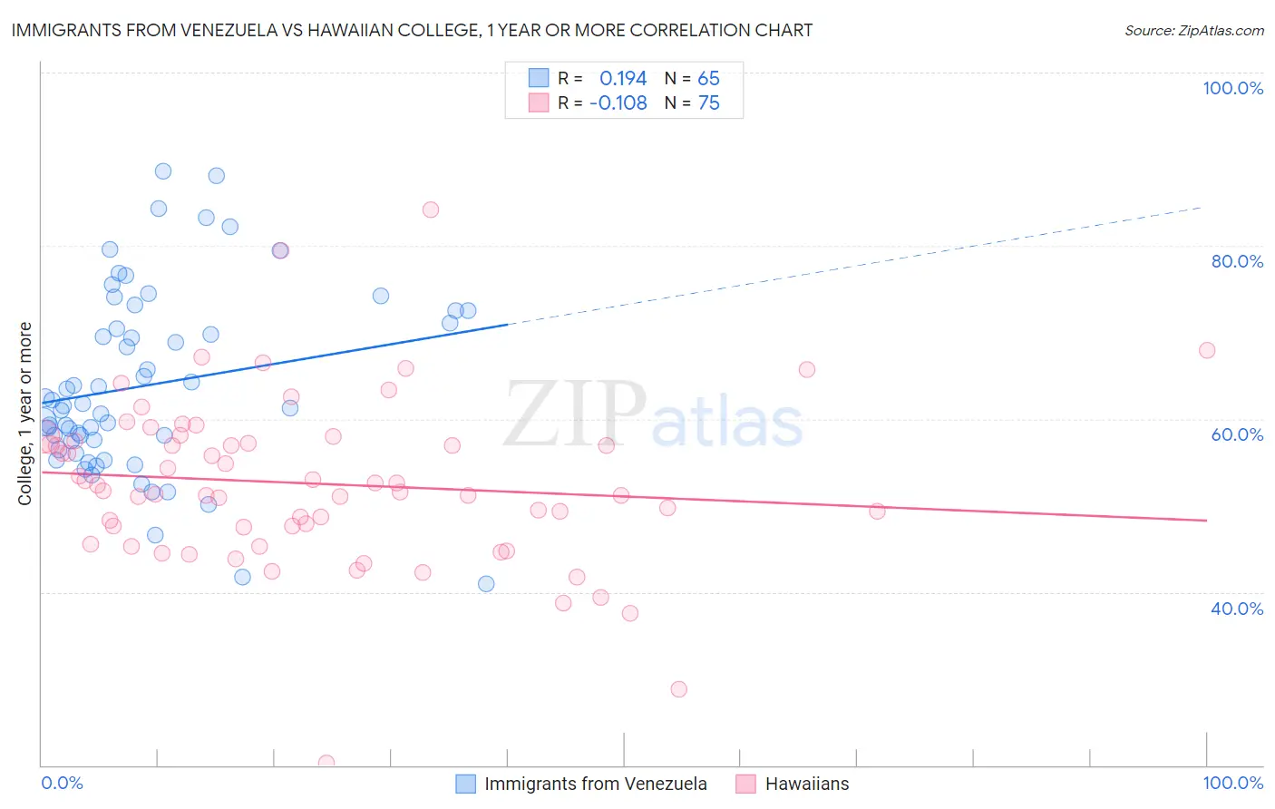 Immigrants from Venezuela vs Hawaiian College, 1 year or more