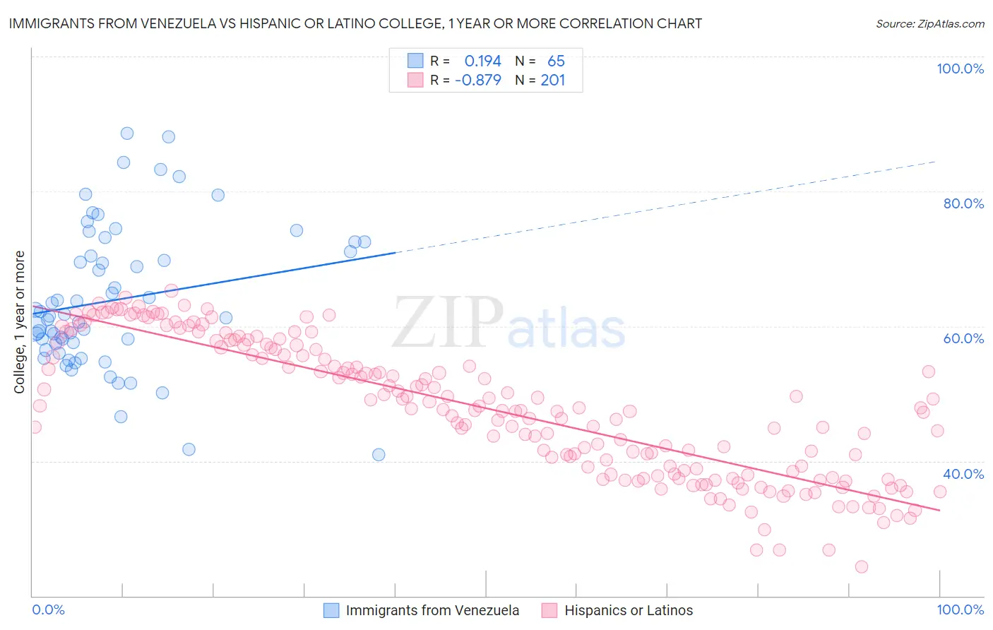 Immigrants from Venezuela vs Hispanic or Latino College, 1 year or more