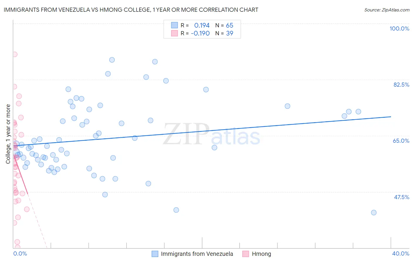 Immigrants from Venezuela vs Hmong College, 1 year or more