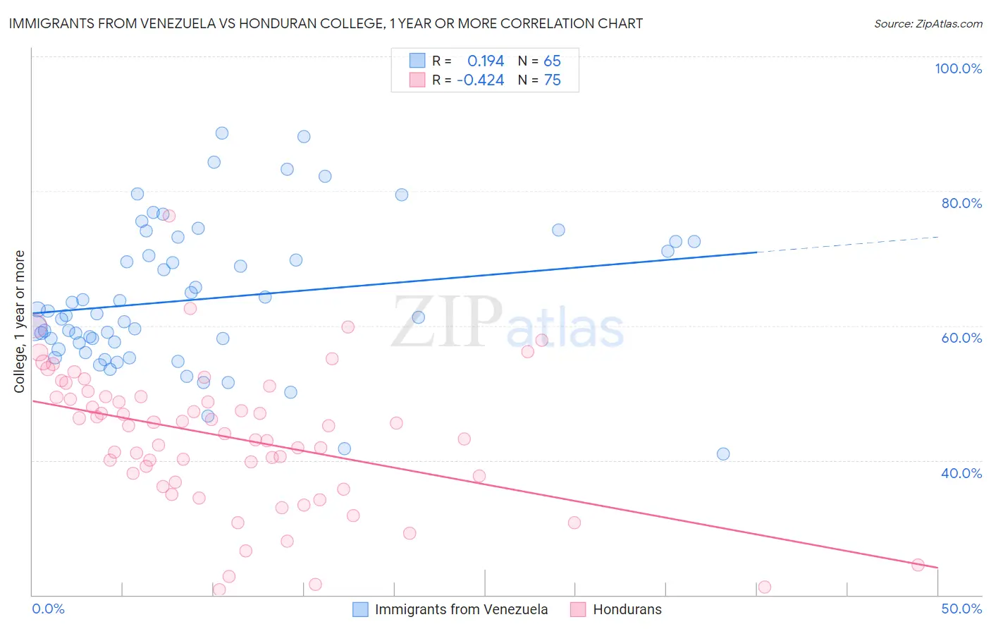 Immigrants from Venezuela vs Honduran College, 1 year or more