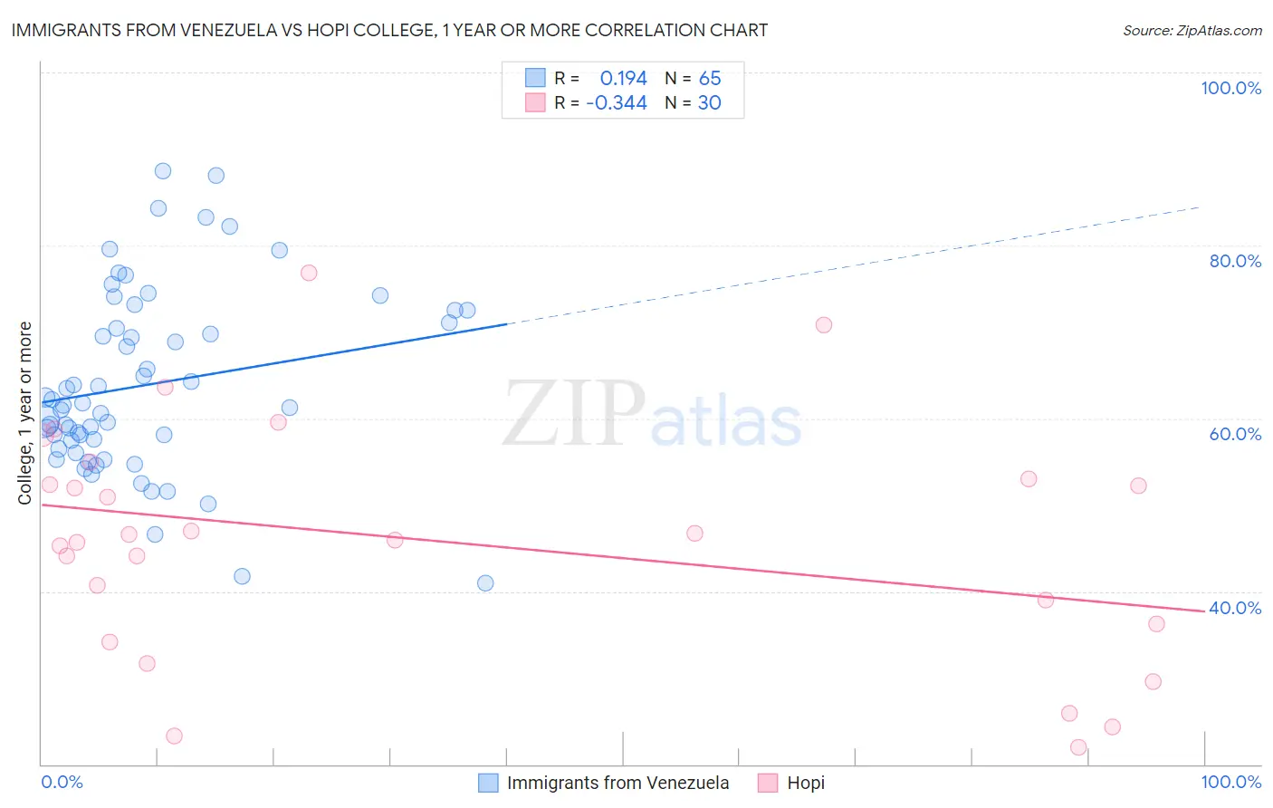 Immigrants from Venezuela vs Hopi College, 1 year or more