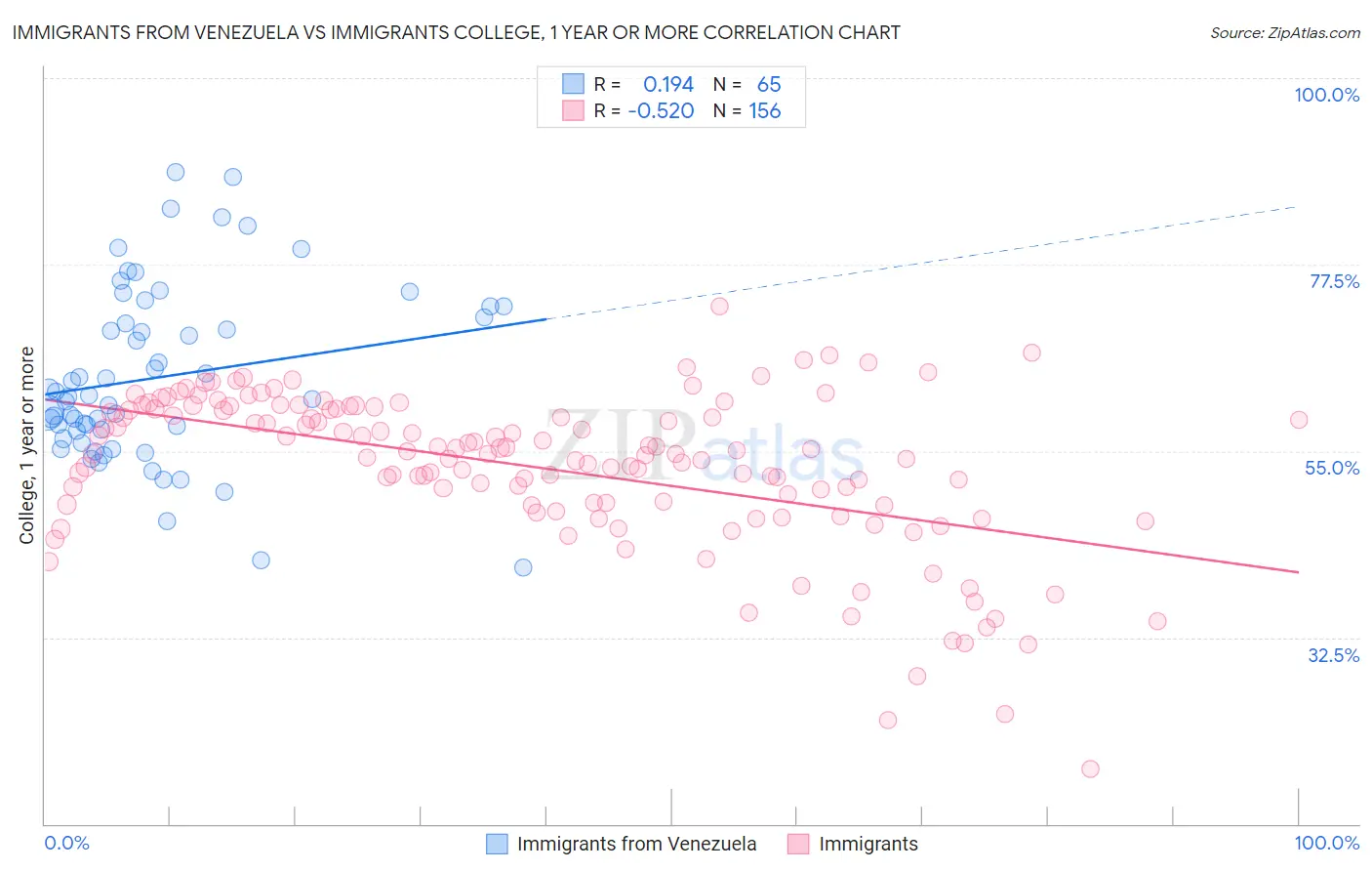 Immigrants from Venezuela vs Immigrants College, 1 year or more