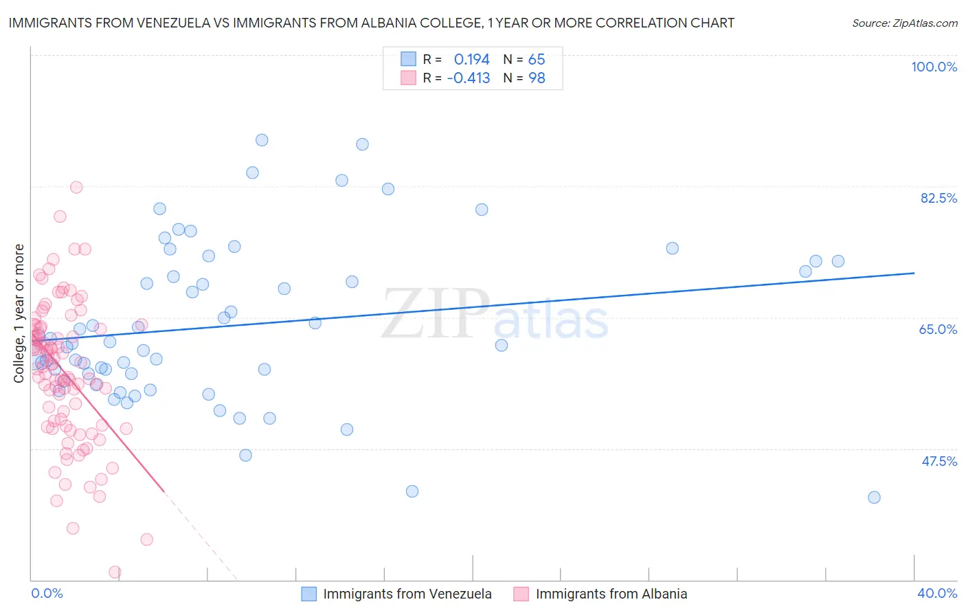 Immigrants from Venezuela vs Immigrants from Albania College, 1 year or more