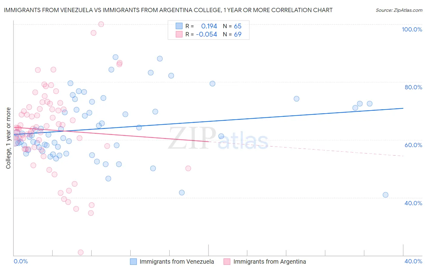 Immigrants from Venezuela vs Immigrants from Argentina College, 1 year or more