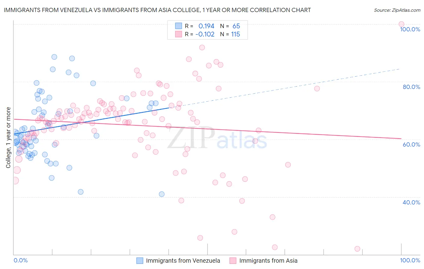 Immigrants from Venezuela vs Immigrants from Asia College, 1 year or more
