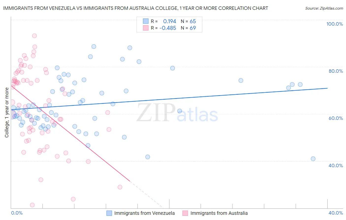 Immigrants from Venezuela vs Immigrants from Australia College, 1 year or more